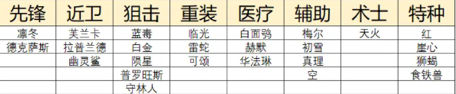 明日方舟两周年五星自选怎么选选谁好-明日方舟二周年自选五星建议